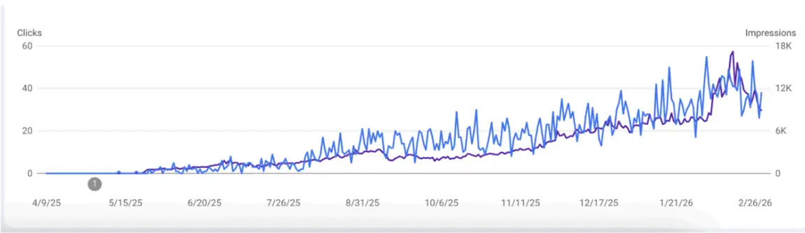 Search Console graph of an e-commerce brand growing from zero to 18K daily impressions