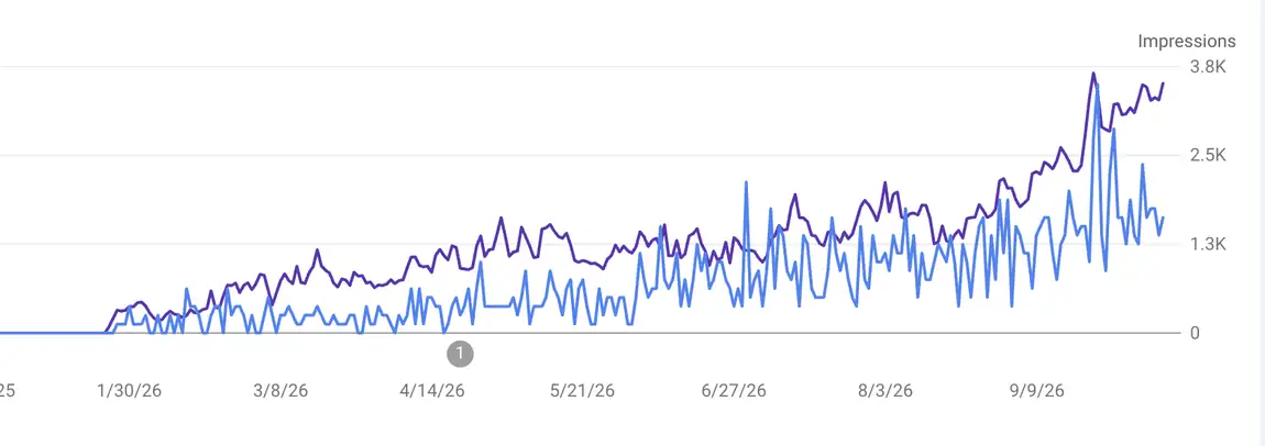 Search Console graph of an e-commerce brand with impressions compounding through 2026