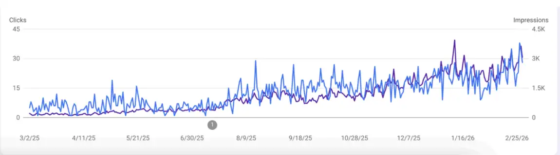 Search Console graph of a local mortgage broker with clicks and impressions rising