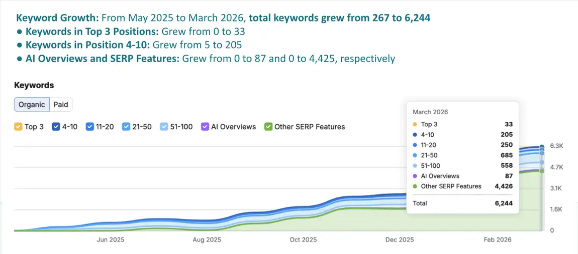 Semrush keyword growth chart for a local mortgage broker: 267 to 6,244 keywords and 87 AI Overviews